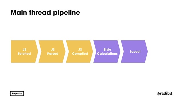 @radibit
Main thread pipeline
JS
Fetched
JS
Compiled
JS
Parsed
Style
Calculations
Layout
