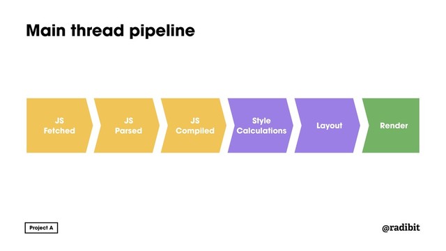 @radibit
Main thread pipeline
JS
Fetched
JS
Compiled
JS
Parsed
Style
Calculations
Layout Render
