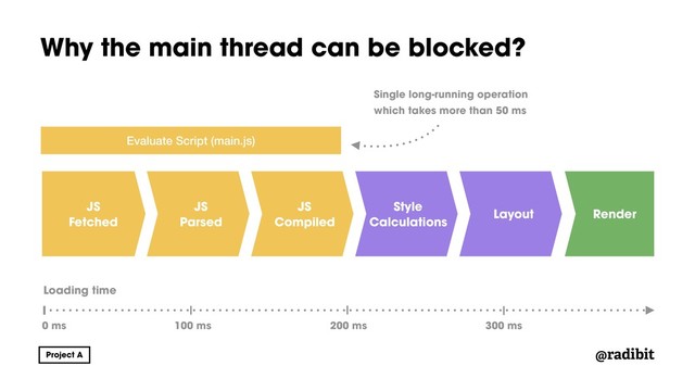 @radibit
Why the main thread can be blocked?
JS
Fetched
JS
Compiled
JS
Parsed
Style
Calculations
Layout Render
Evaluate Script (main.js)
Loading time
0 ms 100 ms 200 ms 300 ms
Single long-running operation
which takes more than 50 ms

