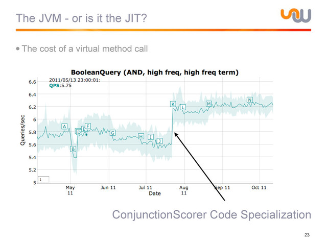 The JVM - or is it the JIT?
•The cost of a virtual method call
23
ConjunctionScorer Code Specialization

