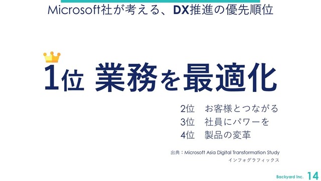 Backyard Inc.
14
Microsoft社が考える、DX推進の優先順位
2位 お客様とつながる
3位 社員にパワーを
4位 製品の変⾰
1位 業務を最適化
出典：Microsoft Asia Digital Transformation Study
インフォグラフィックス
