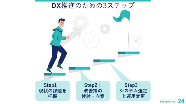Backyard Inc.
24
DX推進のための3ステップ
Step1：
現状の課題を
把握
Step2：
改善策の
検討・⽴案
Step3：
システム選定
と運⽤変更
