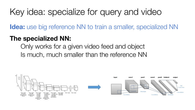 Key idea: specialize for query and video
Idea: use big reference NN to train a smaller, specialized NN
The specialized NN:
Only works for a given video feed and object
Is much, much smaller than the reference NN
