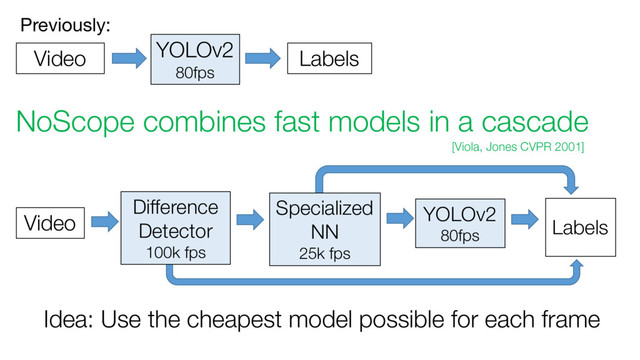 NoScope combines fast models in a cascade
YOLOv2
80fps
Labels
Video
Previously:
[Viola, Jones CVPR 2001]
YOLOv2
80fps
Labels
Specialized
NN
25k fps
Difference
Detector
100k fps
Idea: Use the cheapest model possible for each frame
Video
