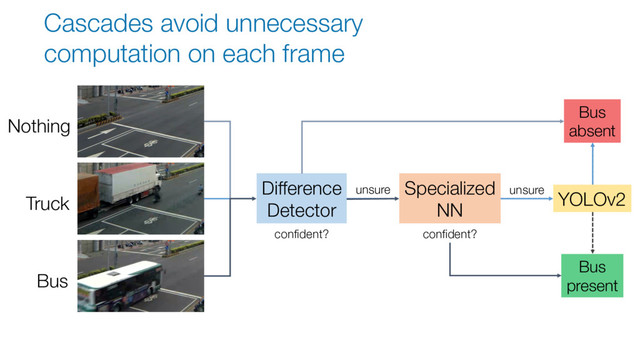 Specialized
NN
Bus
absent
YOLOv2
Bus
present
Nothing
confident?
unsure
Difference
Detector
unsure
confident?
Cascades avoid unnecessary
computation on each frame
Truck
Bus
