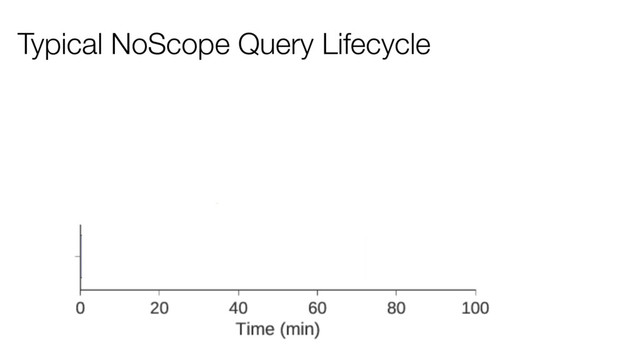 Typical NoScope Query Lifecycle
1. Run big NN over part of video for training data (~75 minutes)
2. Model search specialized NN, difference detector (15 minutes)
3. Perform cascade firing threshold search (2 minutes)
4. Activate cascade to process rest of video
