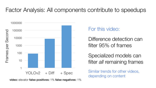 Factor Analysis: All components contribute to speedups
Difference detection can
filter 95% of frames
Specialized models can
filter all remaining frames
1
10
100
1000
10000
100000
1000000
YOLOv2 + Diff + Spec
Frames per Second
video: elevator false positives: 1% false negatives: 1%
For this video:
Similar trends for other videos,
depending on content
