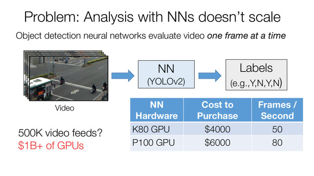 Object detection neural networks evaluate video one frame at a time
NN
(YOLOv2)
Problem: Analysis with NNs doesn’t scale
NN
Hardware
Cost to
Purchase
Frames /
Second
K80 GPU $4000 50
P100 GPU $6000 80
Video
Labels
(e.g.,Y,N,Y,N)
500K video feeds?
$1B+ of GPUs
