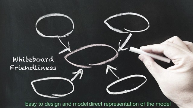Whiteboard
Friendliness
Easy to design and model direct representation of the model
