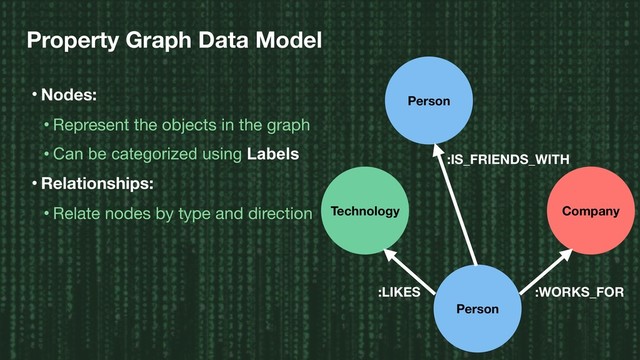 Property Graph Data Model
• Nodes:
• Represent the objects in the graph
• Can be categorized using Labels
• Relationships:
• Relate nodes by type and direction
Person
Person
Company
Technology
:LIKES
:IS_FRIENDS_WITH
:WORKS_FOR

