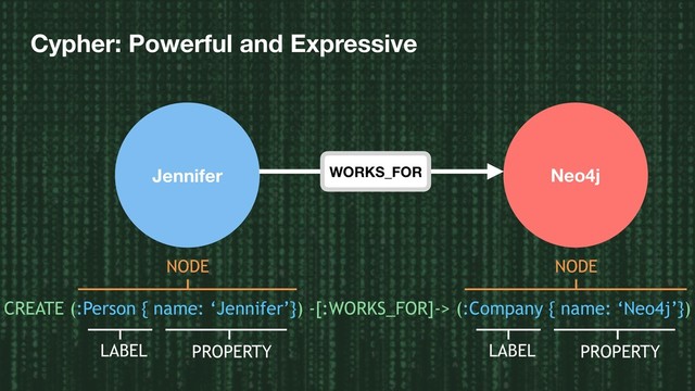Cypher: Powerful and Expressive
CREATE (:Person { name: ‘Jennifer’}) -[:WORKS_FOR]-> (:Company { name: ‘Neo4j’})
LABEL PROPERTY
NODE NODE
LABEL PROPERTY
Jennifer Neo4j
WORKS_FOR
