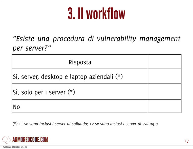 3. Il workflow
17
“Esiste una procedura di vulnerability management
per server?”
Risposta Punteggio
Sì, server, desktop e laptop aziendali (*) +2
Sì, solo per i server (*) +1
No -5
(*) +1 se sono inclusi i server di collaudo; +2 se sono inclusi i server di sviluppo
Thursday, October 24, 13
