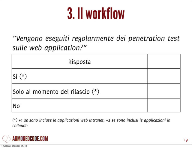 3. Il workflow
19
“Vengono eseguiti regolarmente dei penetration test
sulle web application?”
Risposta Punteggio
Sì (*) +2
Solo al momento del rilascio (*) +1
No -5
(*) +1 se sono incluse le applicazioni web Intranet; +2 se sono inclusi le applicazioni in
collaudo
Thursday, October 24, 13
