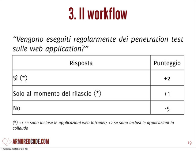 3. Il workflow
19
“Vengono eseguiti regolarmente dei penetration test
sulle web application?”
Risposta Punteggio
Sì (*) +2
Solo al momento del rilascio (*) +1
No -5
(*) +1 se sono incluse le applicazioni web Intranet; +2 se sono inclusi le applicazioni in
collaudo
Thursday, October 24, 13
