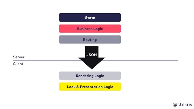 @stilkov
State
Business Logic
Routing
Rendering Logic
Look & Presentation Logic
Server
Client
JSON
