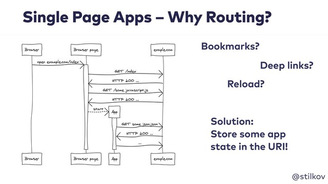 @stilkov
Single Page Apps – Why Routing?
Solution: 
Store some app 
state in the URI!
Bookmarks?
Deep links?
Reload?
