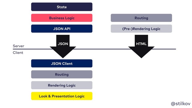 @stilkov
State
Business Logic
Routing
Rendering Logic
Look & Presentation Logic
Server
Client
JSON
JSON API
JSON Client
(Pre-)Rendering Logic
Routing
HTML
