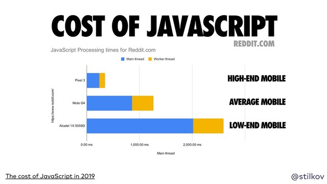 @stilkov
The cost of JavaScript in 2019
