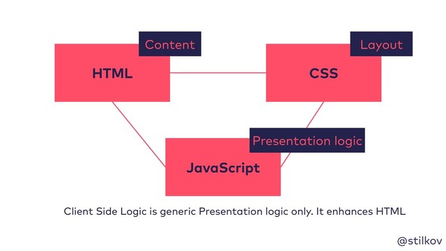 @stilkov
Client Side Logic is generic Presentation logic only. It enhances HTML
HTML CSS
Content Layout
JavaScript
Presentation logic
