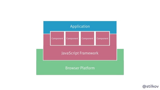 @stilkov
Browser Platform
Component
Application
JavaScript Framework
Component Component Component
