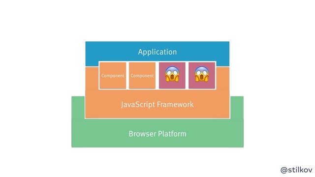 @stilkov


Browser Platform
Application
JavaScript Framework
Component Component
