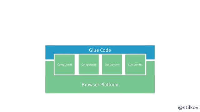 @stilkov
Component
Browser Platform
Component
Component Component
Glue Code
