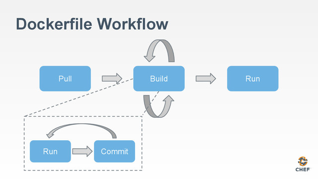 Dockerfile Workflow
Pull Build Run
Run Commit
