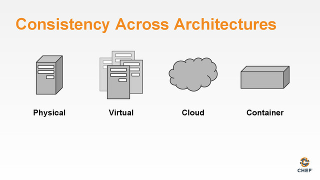 Consistency Across Architectures
Physical Virtual Cloud Container
