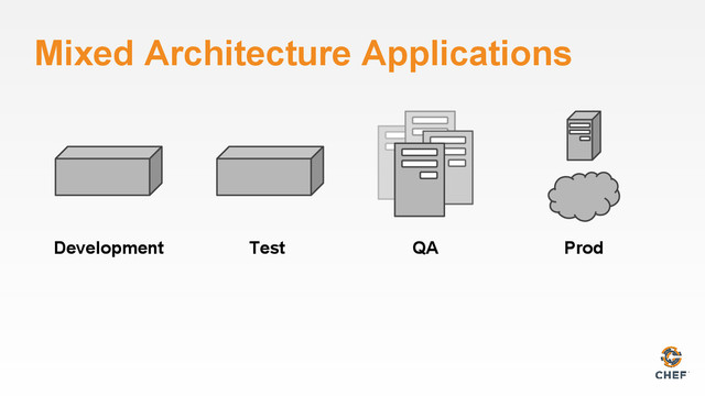 Mixed Architecture Applications
Development Test QA Prod
