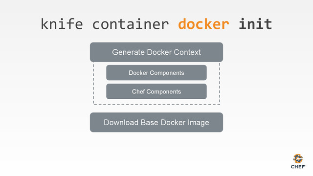 knife container docker init
Generate Docker Context
Download Base Docker Image
Docker Components
Chef Components
