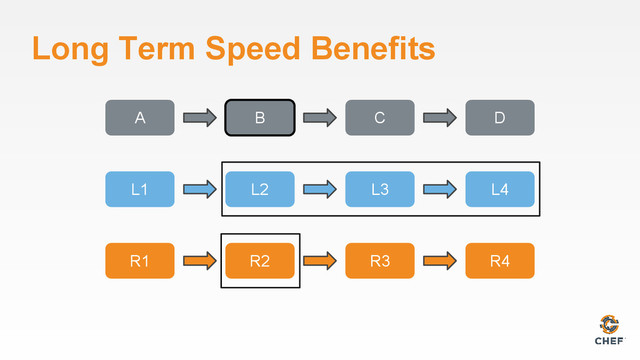 Long Term Speed Benefits
A B C D
L1 L2 L3 L4
R1 R2 R3 R4
