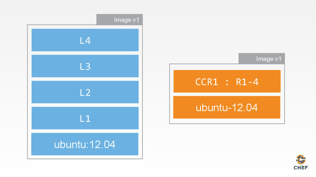 ubuntu:12.04
L1
Image v1
ubuntu-12.04
CCR1 : R1-4
Image v1
L2
L3
L4
