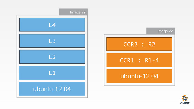 ubuntu:12.04
L1
Image v2
ubuntu-12.04
CCR1 : R1-4
Image v2
L2
L3
L4
CCR2 : R2
