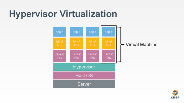 Hypervisor Virtualization
Server
Host OS
Hypervisor
Guest
OS
bins/
libs
app a
Guest
OS
bins/
libs
app d
Guest
OS
bins/
libs
app b
Guest
OS
bins/
libs
app c
Virtual Machine
