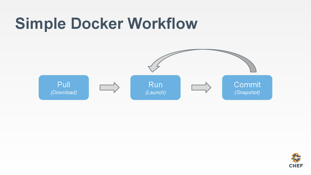 Simple Docker Workflow
Pull
(Download)
Run
(Launch)
Commit
(Snapshot)
