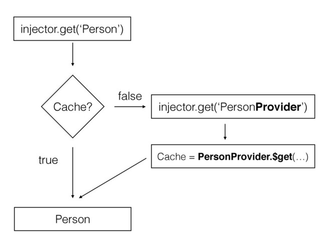 Cache?
false
true
injector.get(‘Person’)
Person
injector.get(‘PersonProvider’)
Cache = PersonProvider.$get(…)
