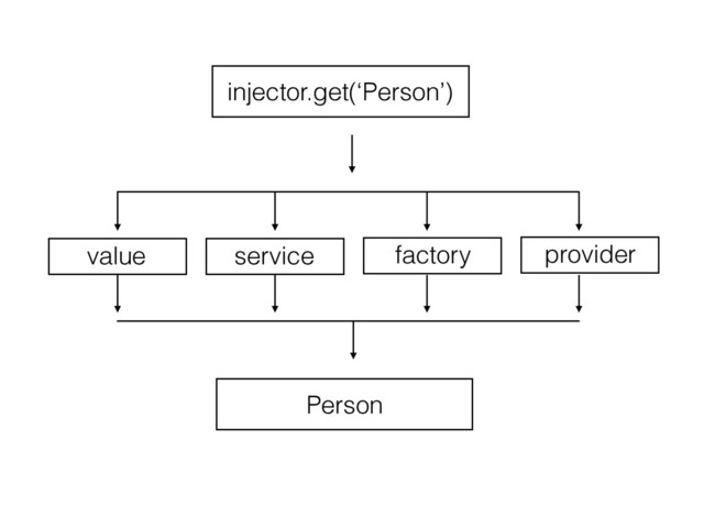 value service factory provider
injector.get(‘Person’)
Person
