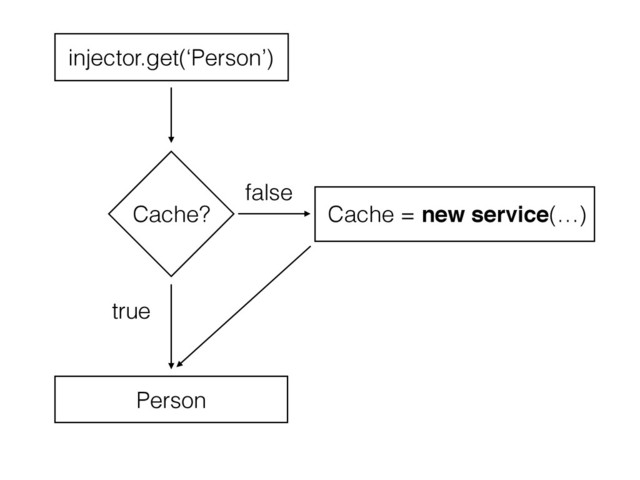 Cache? Cache = new service(…)
false
true
injector.get(‘Person’)
Person
