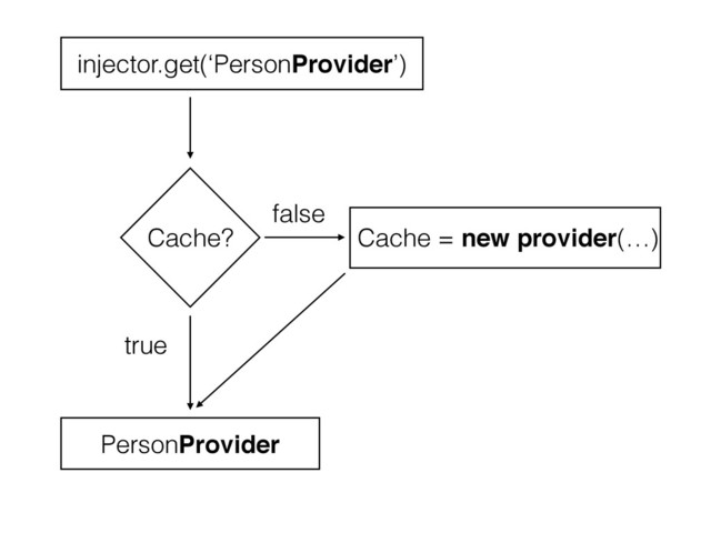 Cache? Cache = new provider(…)
false
true
injector.get(‘PersonProvider’)
PersonProvider
