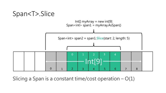 Span.Slice
Slicing a Span is a constant time/cost operation – O(1)
Int[] myArray = new int[9]
Span span1 = myArray.AsSpan()
Span span2 = span1.Slice(start: 2, length: 5)
Int[9]
0 1 2 3 4 5 6 7 8
0 1 2 3 4
