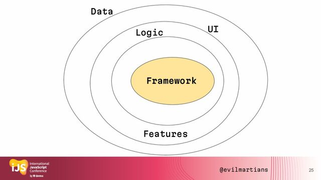 25
Framework
Logic UI
Features
Data
@evilmartians
