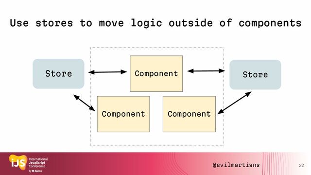 32
Use stores to move logic outside of components
Component Component
Component
Store Store
@evilmartians
