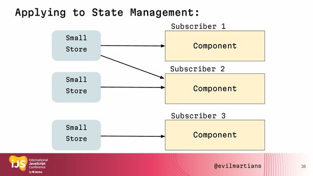 38
Applying to State Management:
Component
Component
Component
Subscriber 1
Subscriber 2
Subscriber 3
Small
Store
Small
Store
Small
Store
@evilmartians
