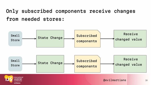 39
Small
Store
State Change
Subscribed
components
Receive
changed value
Small
Store
State Change
Subscribed
components
Receive
changed value
Only subscribed components receive changes
from needed stores:
@evilmartians
