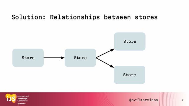 41
Solution: Relationships between stores
Store
Store Store
Store
@evilmartians
