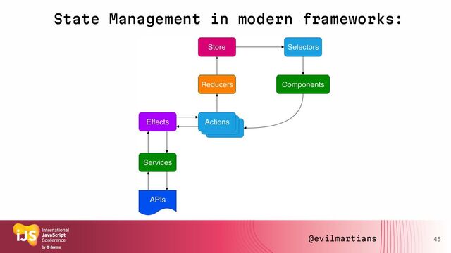 45
State Management in modern frameworks:
@evilmartians
