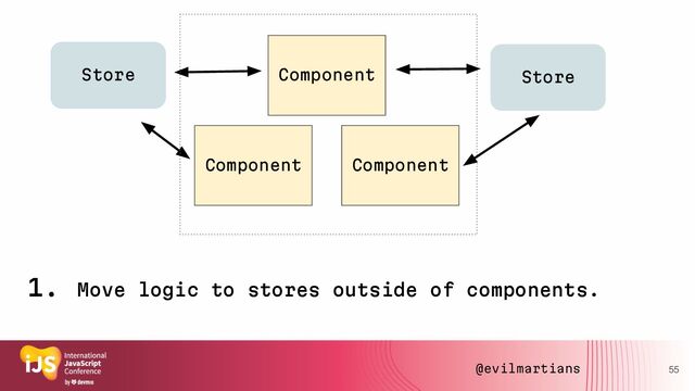 1. Move logic to stores outside of components.
55
Component Component
Component
Store Store
@evilmartians
