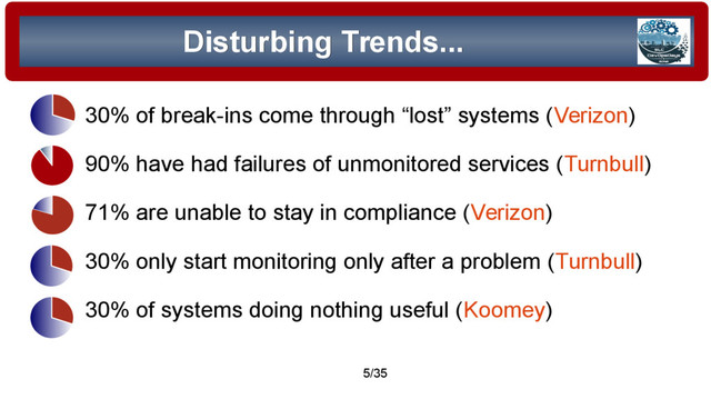 © 2015 Assimilation Systems Limited
5/35
Disturbing Trends...
Disturbing Trends...
30% of break-ins come through “lost” systems (Verizon)
90% have had failures of unmonitored services (Turnbull)
71% are unable to stay in compliance (Verizon)
30% only start monitoring only after a problem (Turnbull)
30% of systems doing nothing useful (Koomey)
