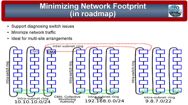 © 2015 Assimilation Systems Limited
10/35
Minimizing Network Footprint
Minimizing Network Footprint
(in roadmap)
(in roadmap)
●
Support diagnosing switch issues
●
Minimize network traffic
●
Ideal for multi-site arrangements
