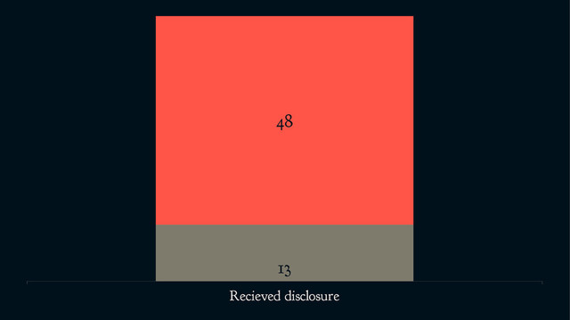 Recieved disclosure
13
48
